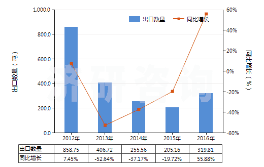 2012-2016年中國松香或樹脂酸衍生物的鹽(松香加合物的鹽除外)(HS38062090)出口量及增速統(tǒng)計(jì)